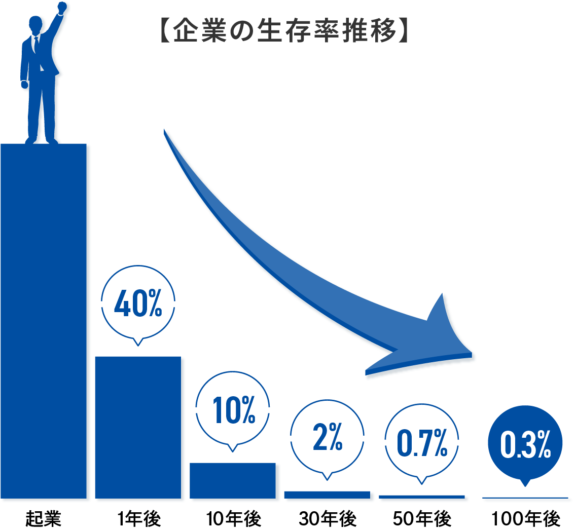 企業の生存率